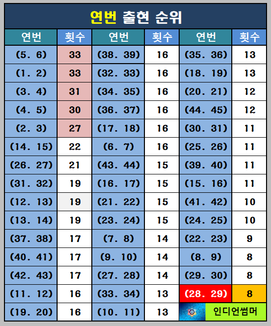 연번순위표