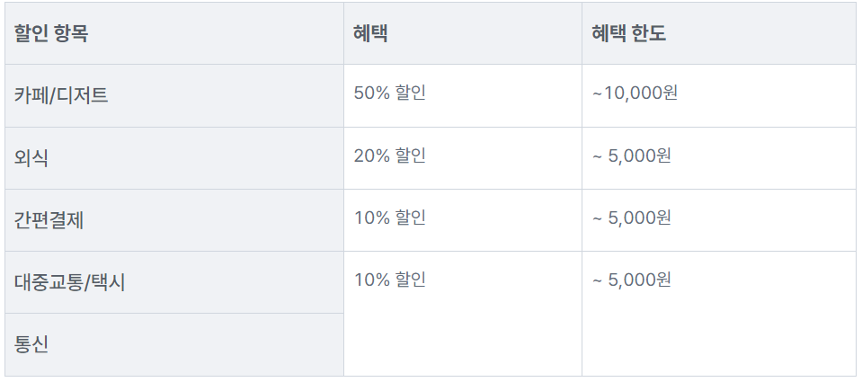 KB국민 청춘대로 톡톡 카드 할인혜택