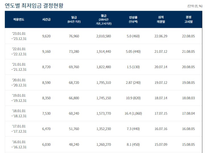 최저임금 사진