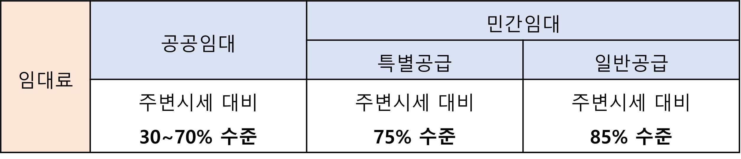 서울특별시 청년안심주택 임대료 수준