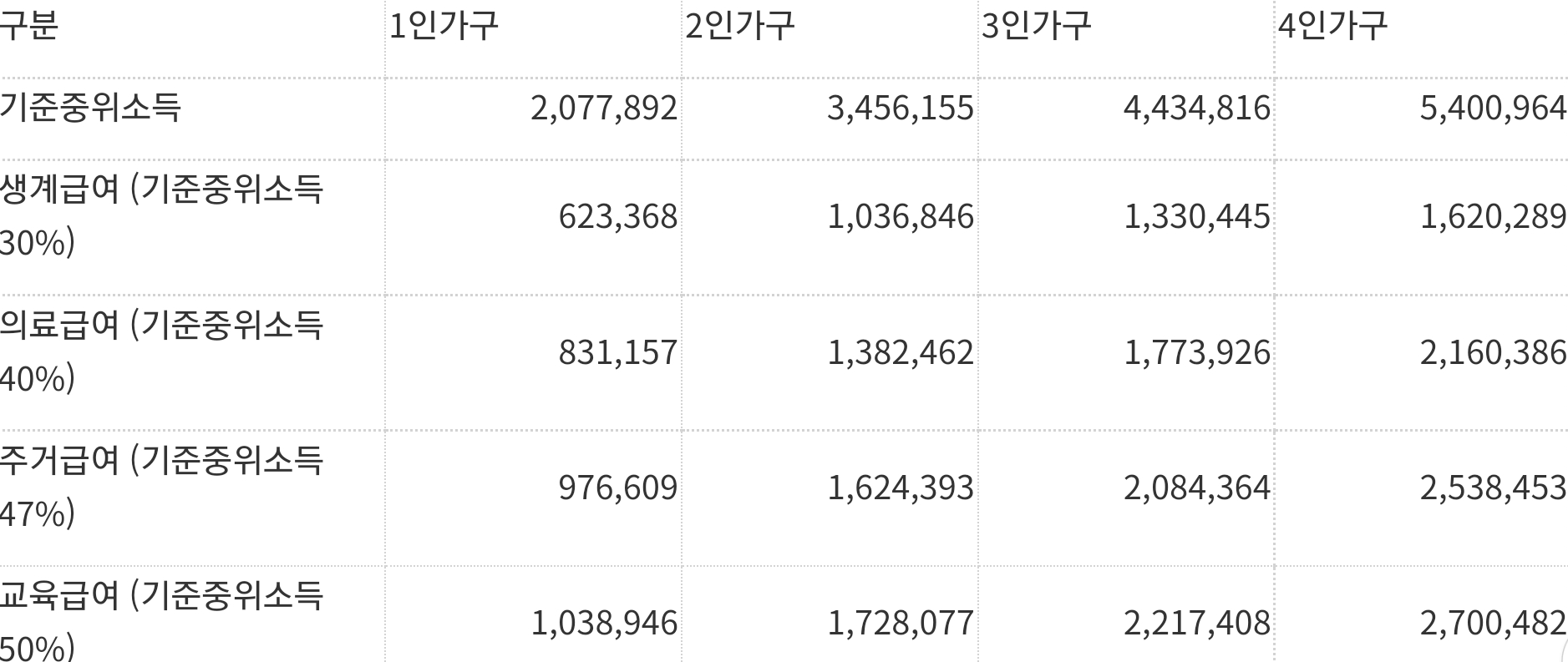 기초생활수급 선정기준표