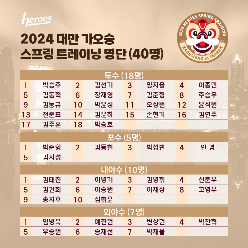  키움 히어로즈, 퓨처스팀 스프링캠프 실시