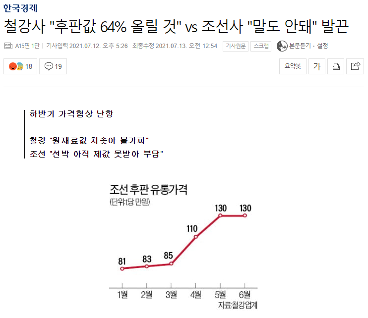  철강 vs 조선, 후판값 전쟁