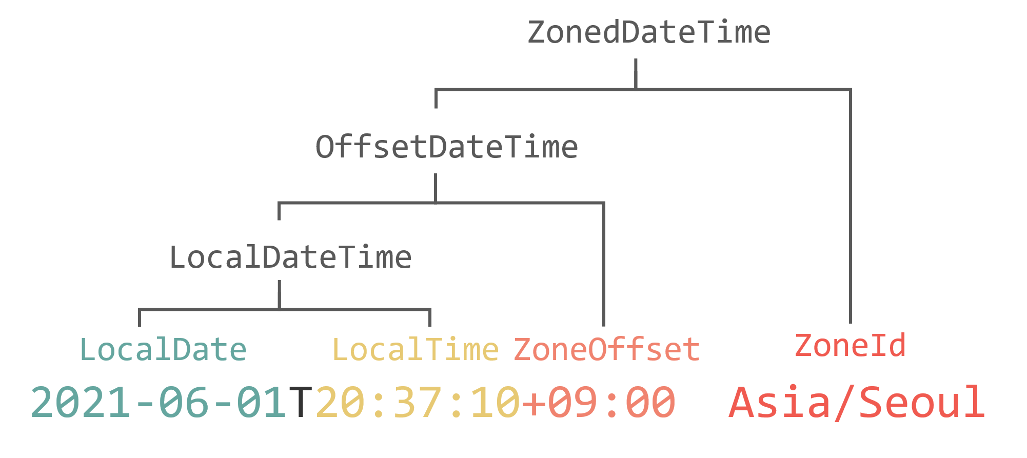 [Spring Boot] DateTime 다뤄보기
