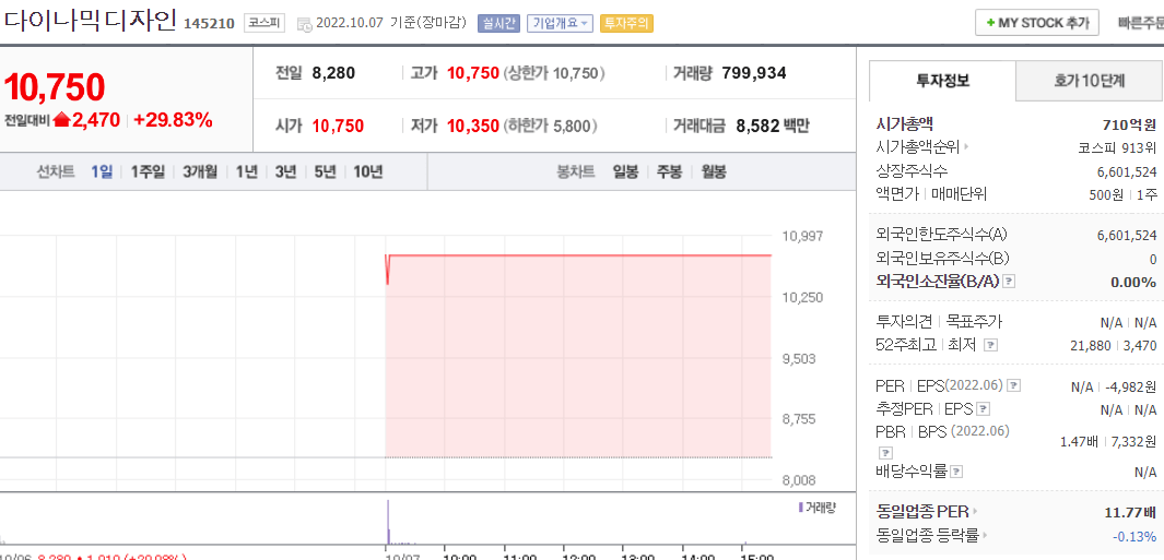  (145210)다이나믹디자인 주가 전망 다이나믹디자인 상한가 3연상 목표가는?
