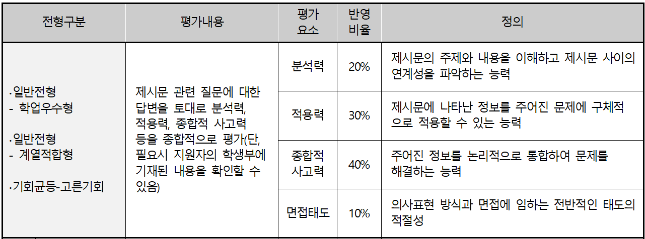  고려대 면접 평가 내용 및 요소