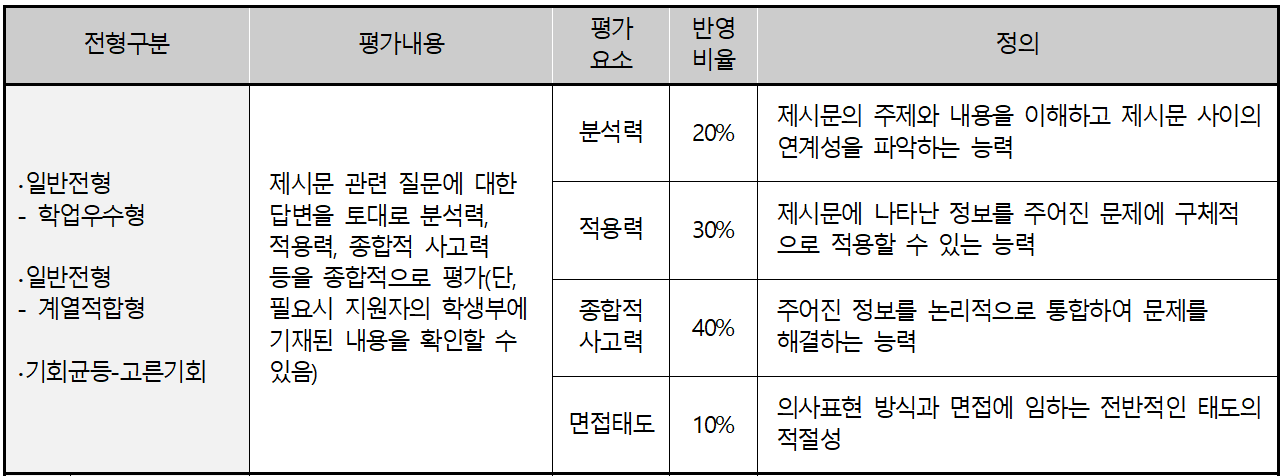 고려대-면접평가-내용-정리표