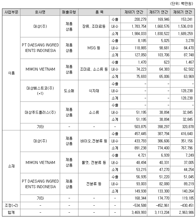 대상 2021년 매출액