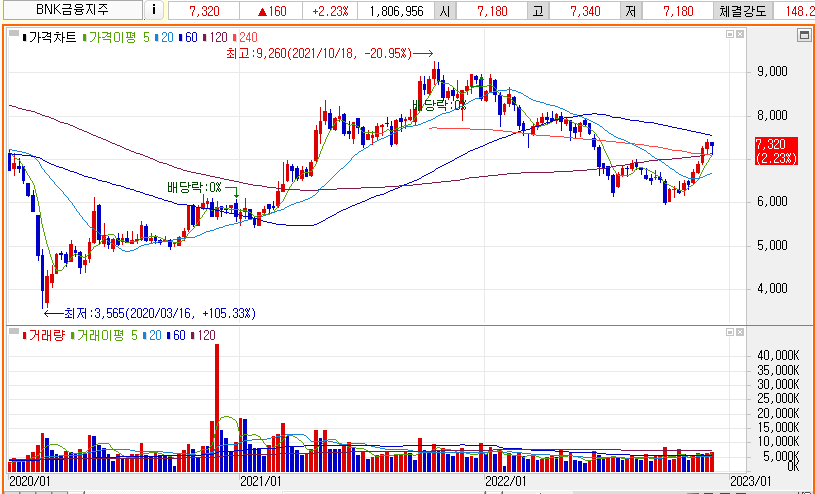 BNK금융지주 주봉차트
