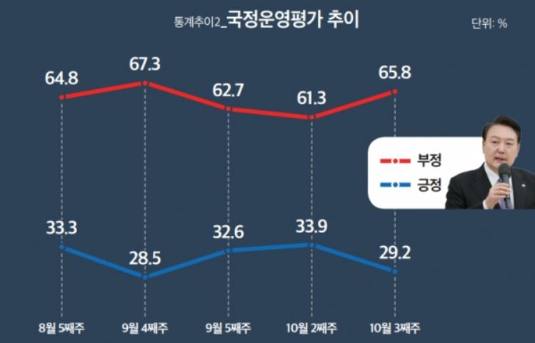 대통령-국정운영-평가