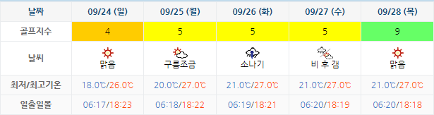 아난티남해 CC 날씨