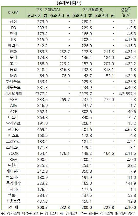 손해보험사의 2023년 12월말과 2024년 3월말의 지급여력비율을 나타낸 표