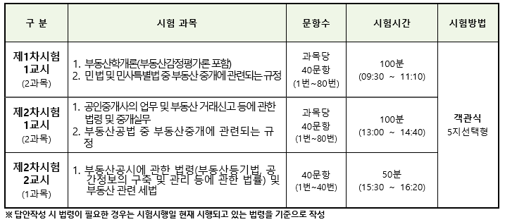  공인중개사 시험과목 및 시험 안내