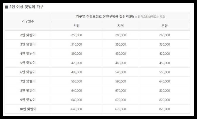 2인 맞벌이 가구 건보금액 본인부담금 사진