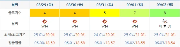 8월 26일 기준 경도cc 날씨 안내