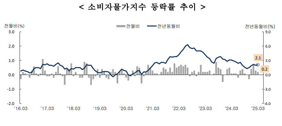 소비자물가동향