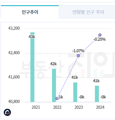 논현동 인구 추이