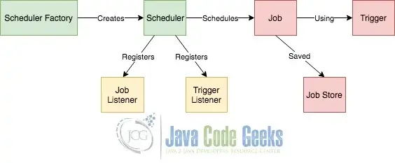 Quartz job scheduler in java deals