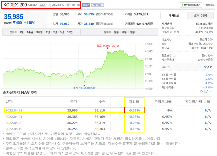 KODEX 200 ETF 괴리율