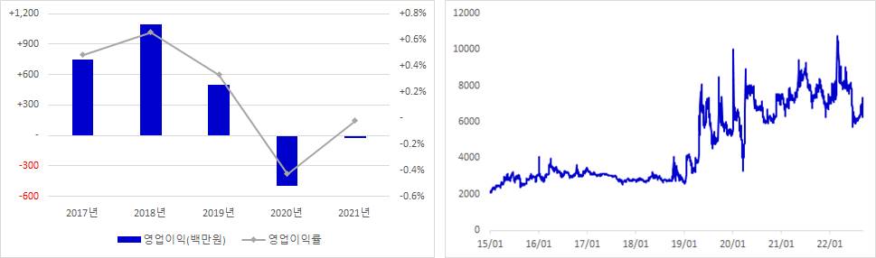 흥구석유 실적 및 주가 추이 그래프