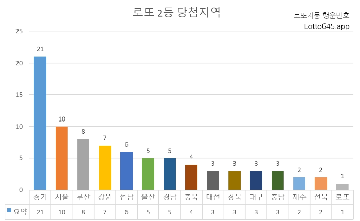 로또 2등 당첨지역 인원수