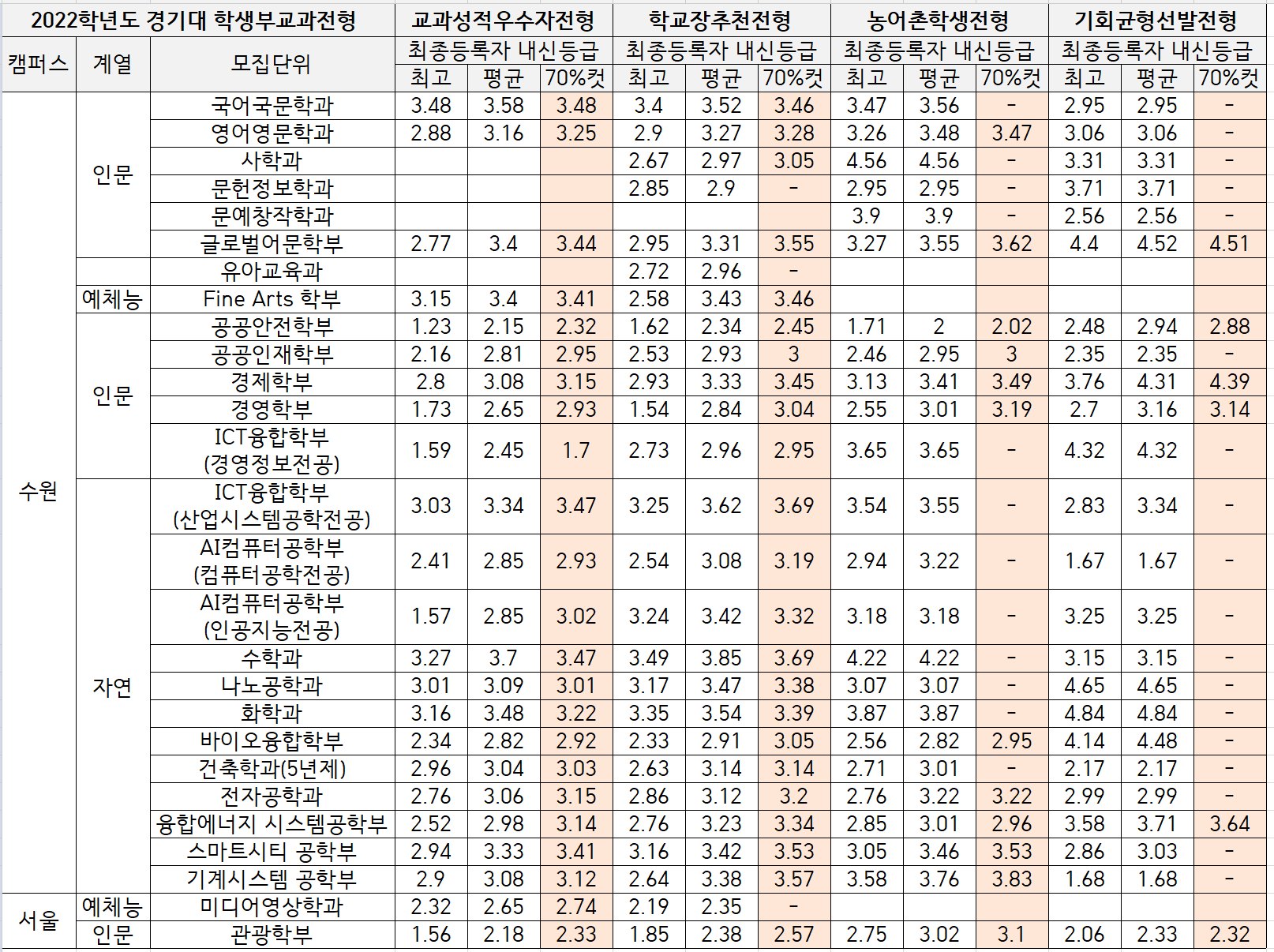 2022-경기대-교과전형-입시결과