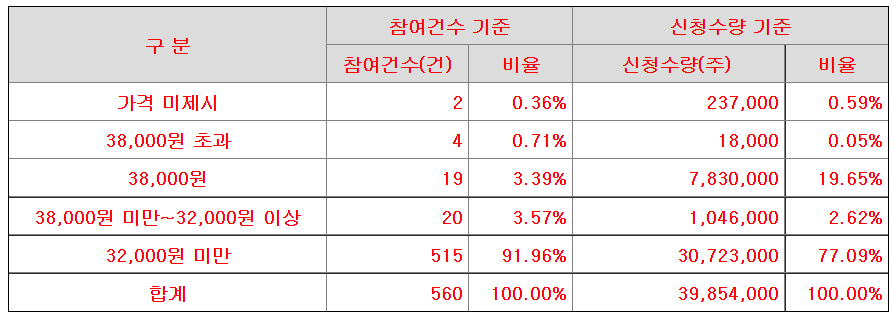 티이엠씨 수요예측 분포 표