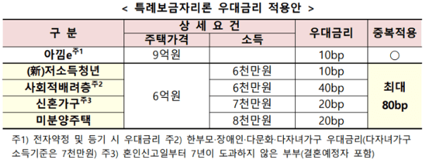 특례보금자리론 우대금리 도표