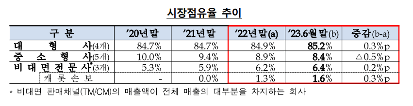 자동차보험 시장점유율