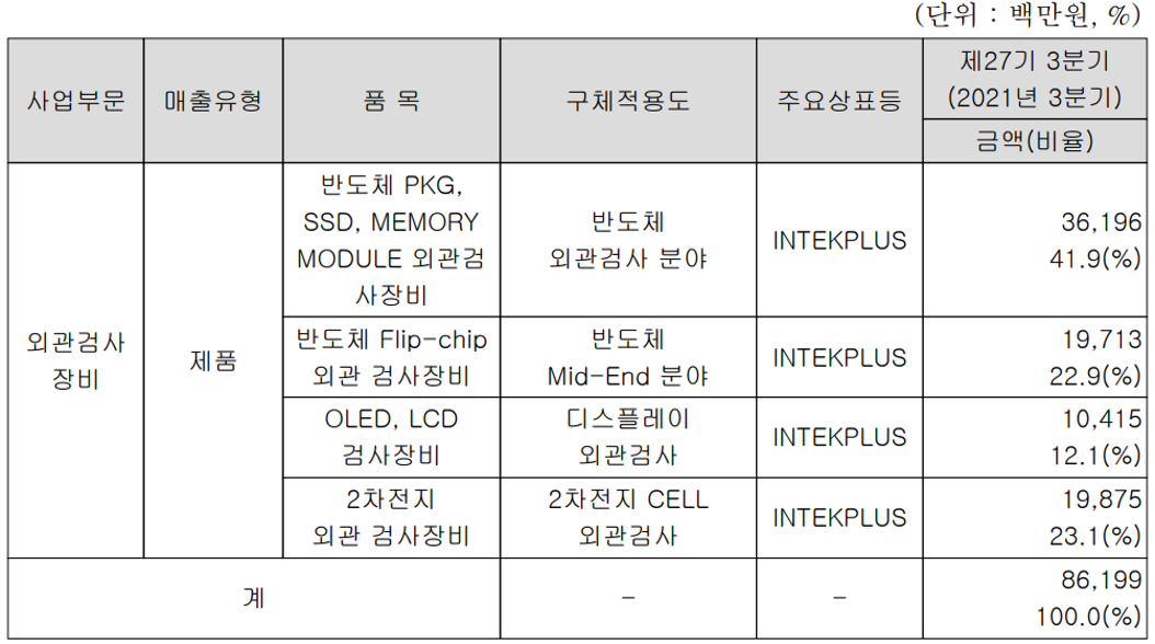 인텍플러스 주요 사업 부문 및 제품 현황 (2021년 3분기)