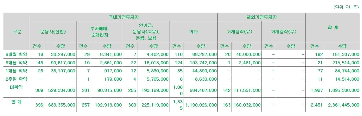 의무보유확약