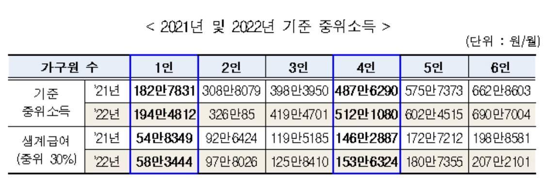 2022중위소득