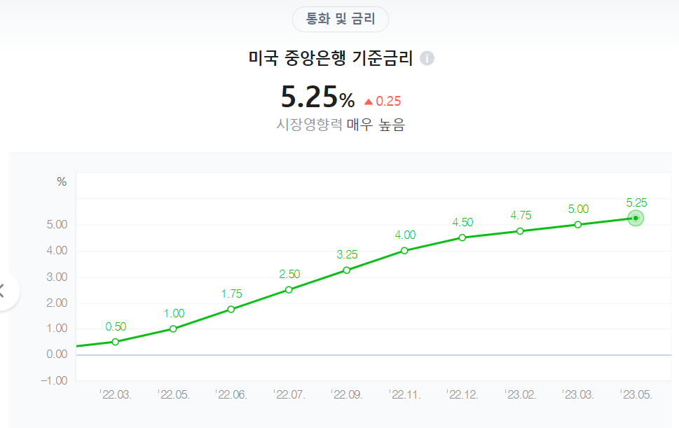  역대 최대 금리차, 한국은행의 선택은?