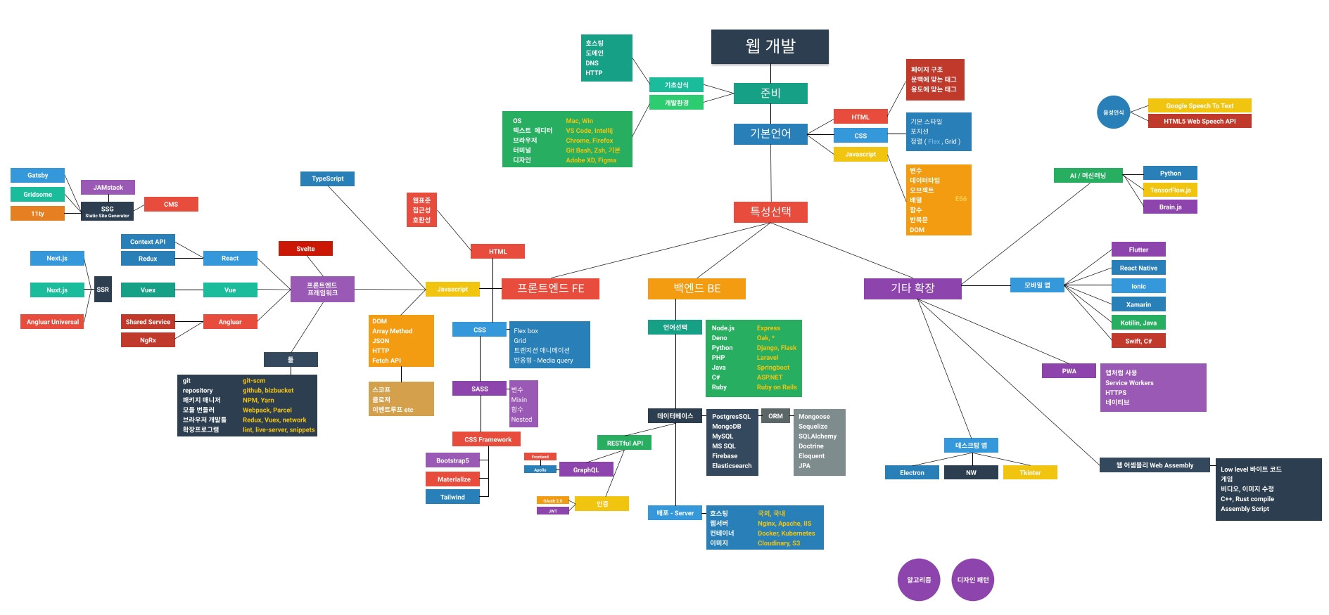  2021 웹 개발 테크트리 총정리(나는 무엇을 배워야 할까?)