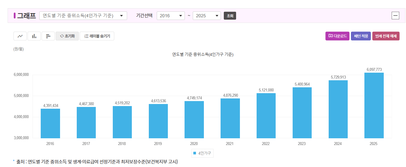 연도별-기준-중위소득-그래프