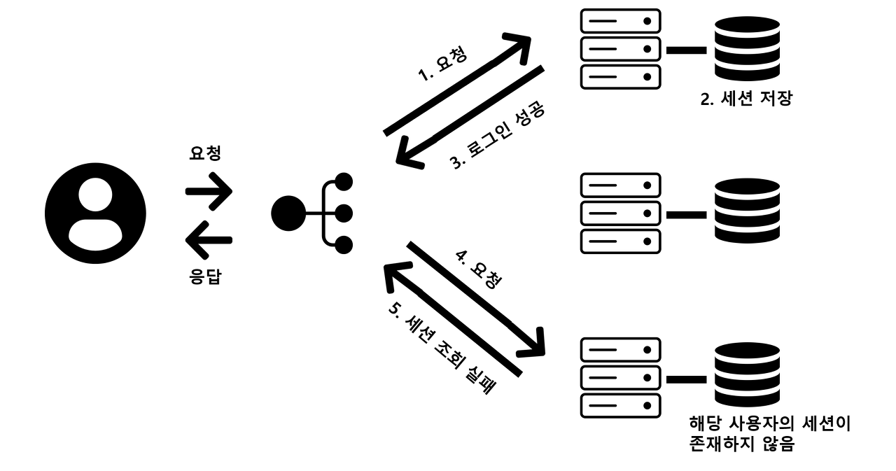  [Redis] Redis에 로그인 Session정보를 저장하여 사용하기 (세션 불일치 해결)