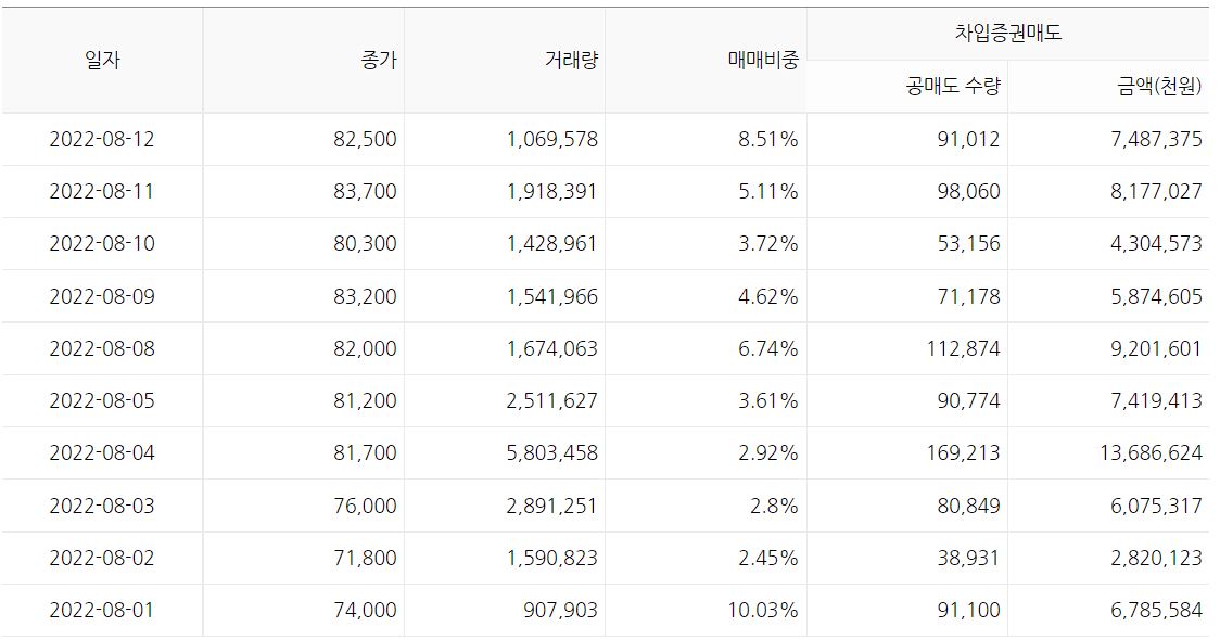 카카오 공매도 흐름