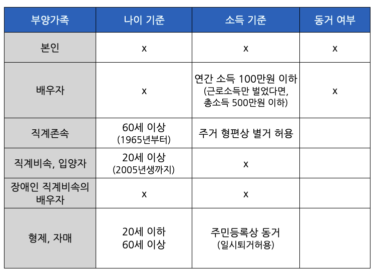 연말정산 인적공제 부양가족 기준 (나이, 소득 등)