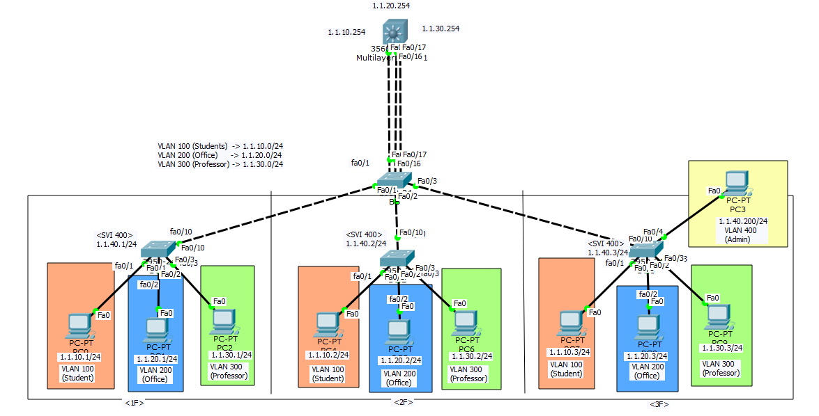  SVI(Switched Virtual Interface) 란?