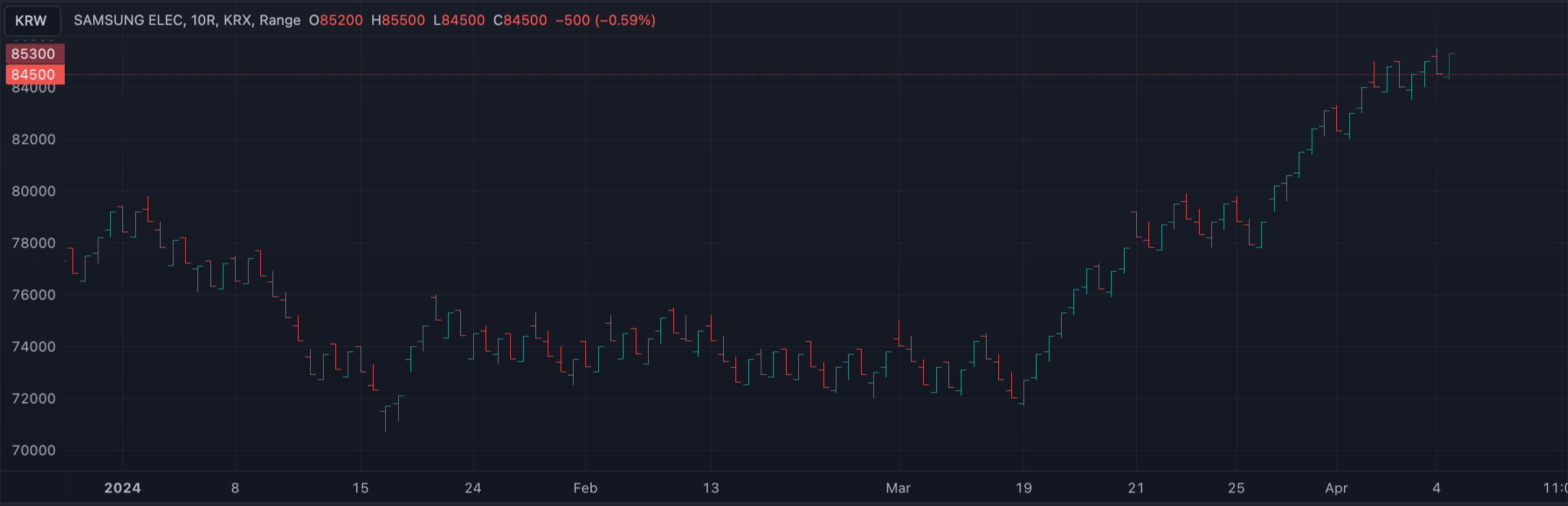 레인지 차트 (Range Chart)