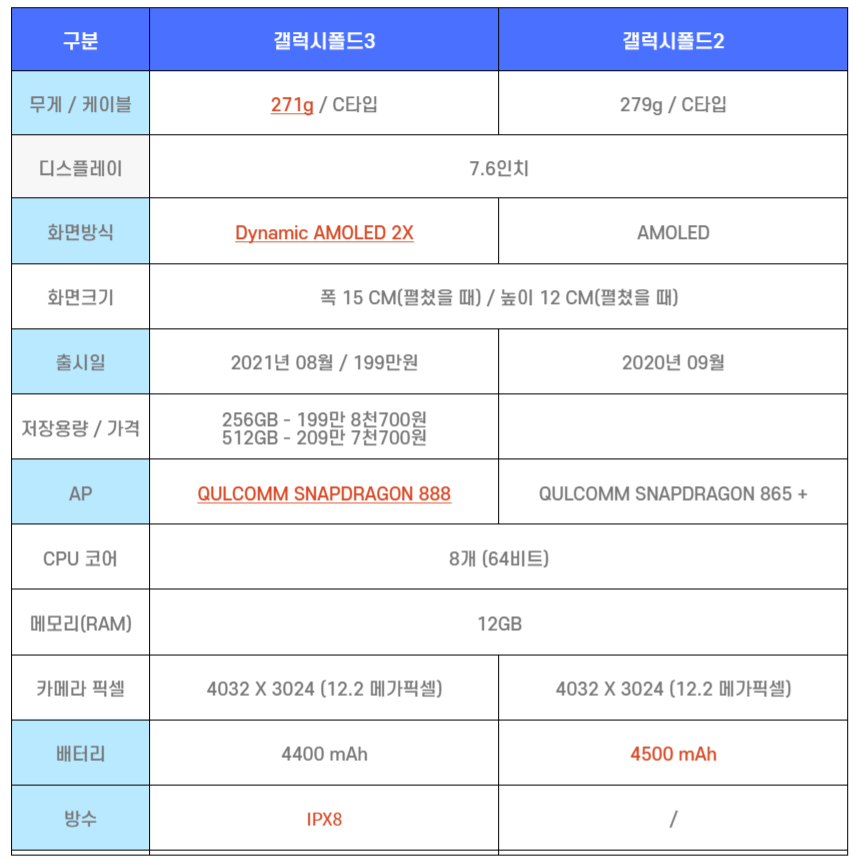  갤럭시 Z 폴드3 vs 폴드2 개선점 가격 S펜 여부 알아보기