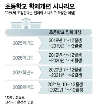  만 5세 초등학교 입학 추진 반대 논란 이유 총정리