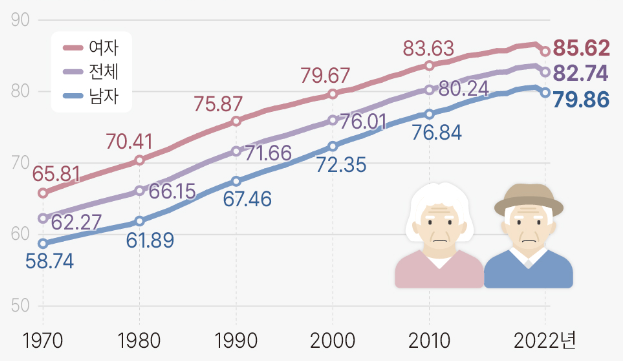 출처 : 연합뉴스 (평균 기대수명 추이)