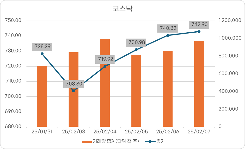 코스닥 지수 동향