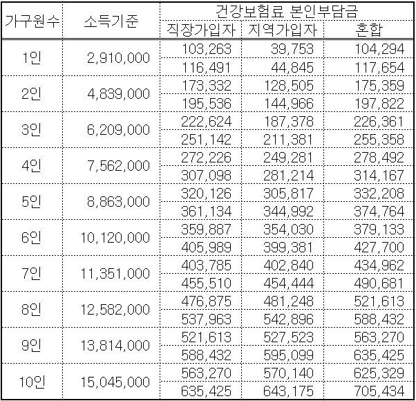 중위소득 140 소득기준표