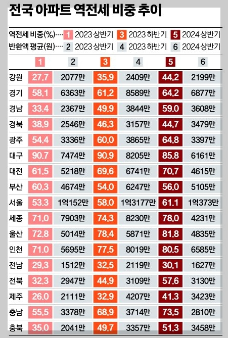 역전세