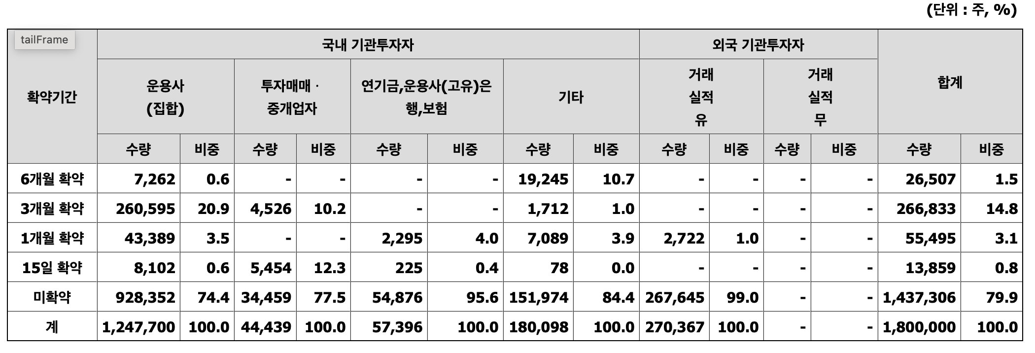 제일엘앰에스 기관투자자 의무보유확약기간별 배정현황