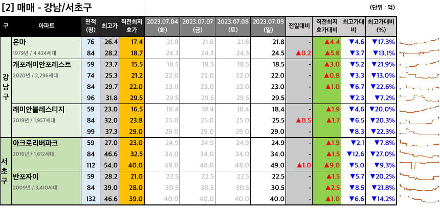 강남서초구 매매 최저 호가