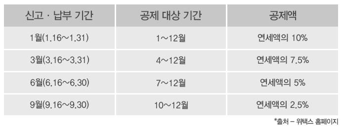 자동차세-납부기간