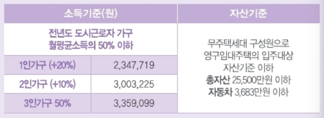 소득기준 및 자산기준